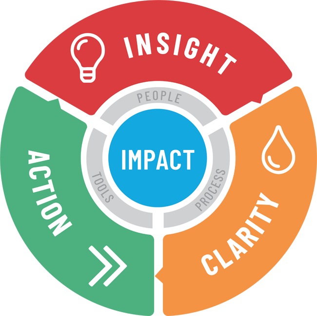 Steps to affecting positive change: Insight - Action - Clarify